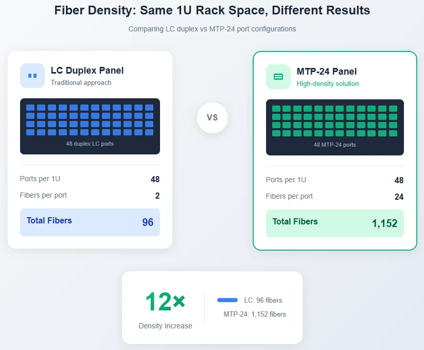 Same 1U rack space delivers dramatically different fiber capacity