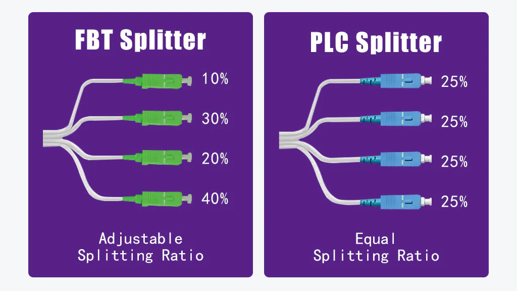 FBT vs PLC Splitter: Essential Differences FBT vs PLC Splitter: Essential Differences